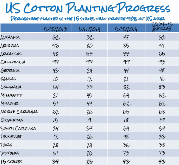 US Cotton Planting Progress