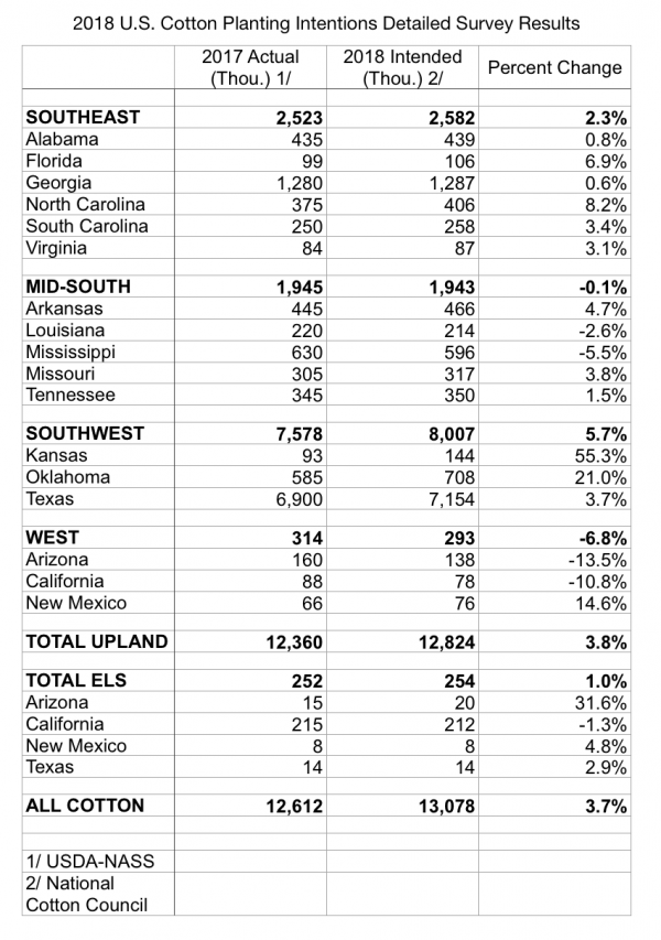 2018 US cotton planting intentions